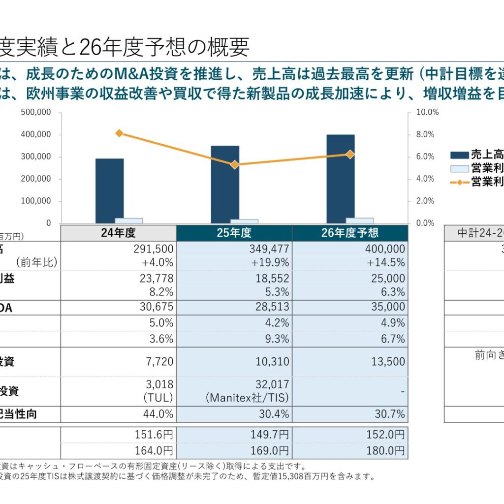タダノ、2025年12月期　売上高過去最高も営業減益