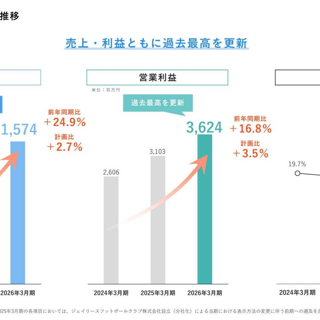ジェイリース、2026年3月期は売上高・営業利益とも過去最高　7期連続の増収増益
