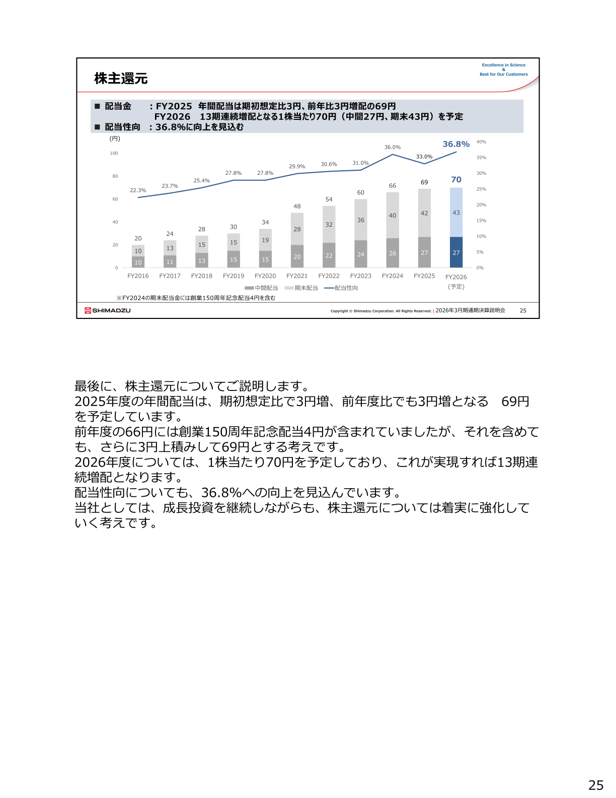 株主還元（1株当たり配当金と配当性向の推移）