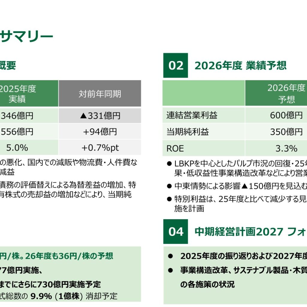 王子ホールディングス 2025年度決算、営業利益346億円に減益も純利益556億円に増益