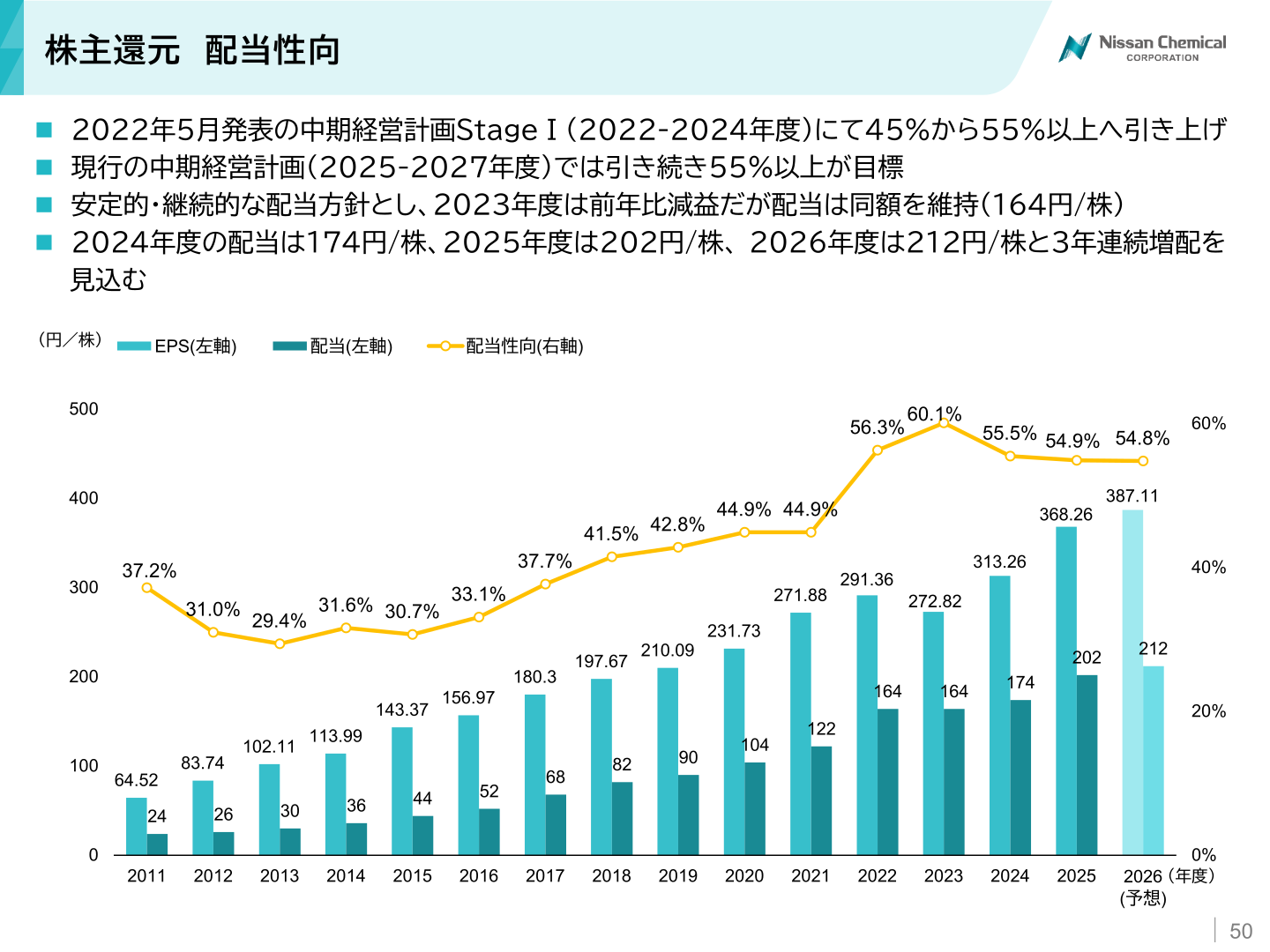 株主還元 配当性向とEPS・1株当たり配当金の推移