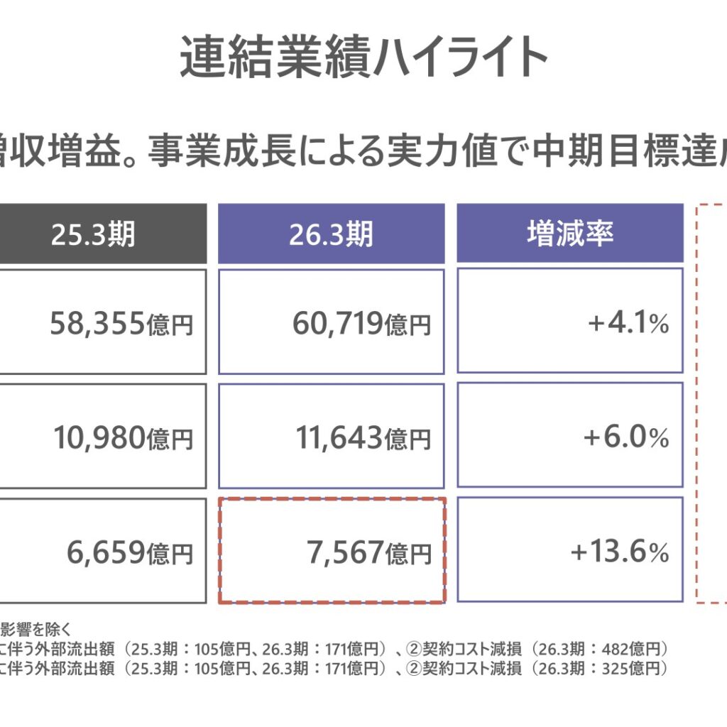 KDDI、26.3期は増収増益で着地 売上高6兆719億円・当期利益（実力値）7,567億円、中期目標を達成