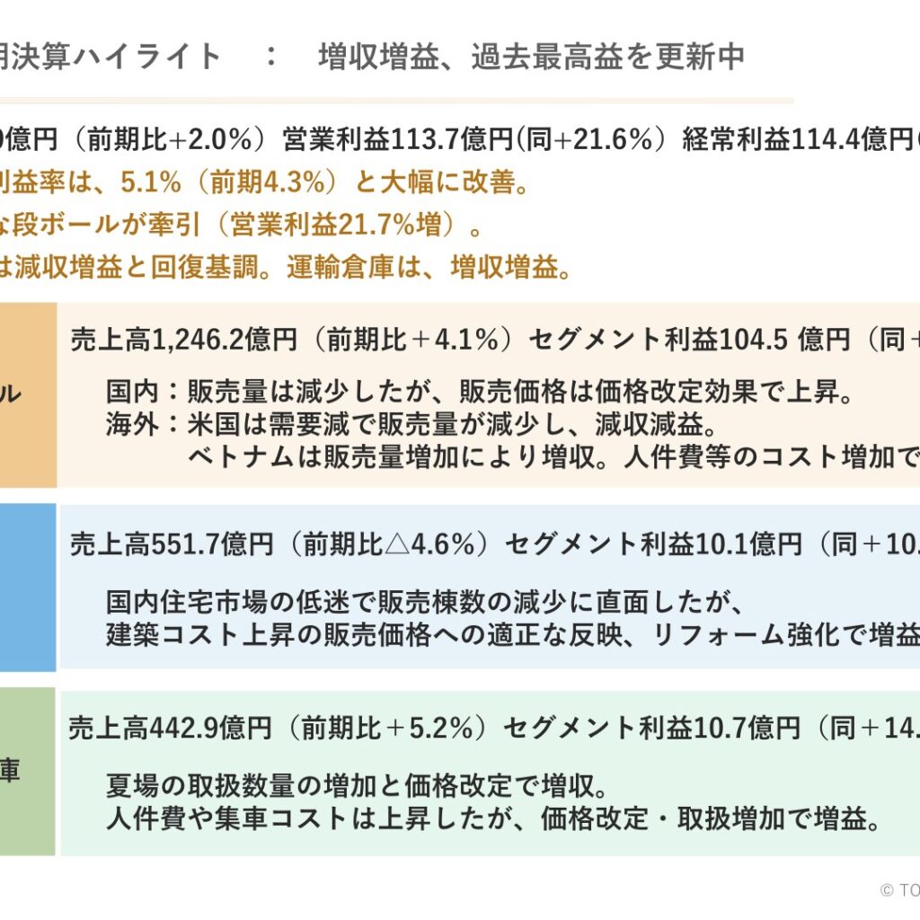 トーモク、2026年3月期は増収増益で過去最高益　段ボール事業がけん引