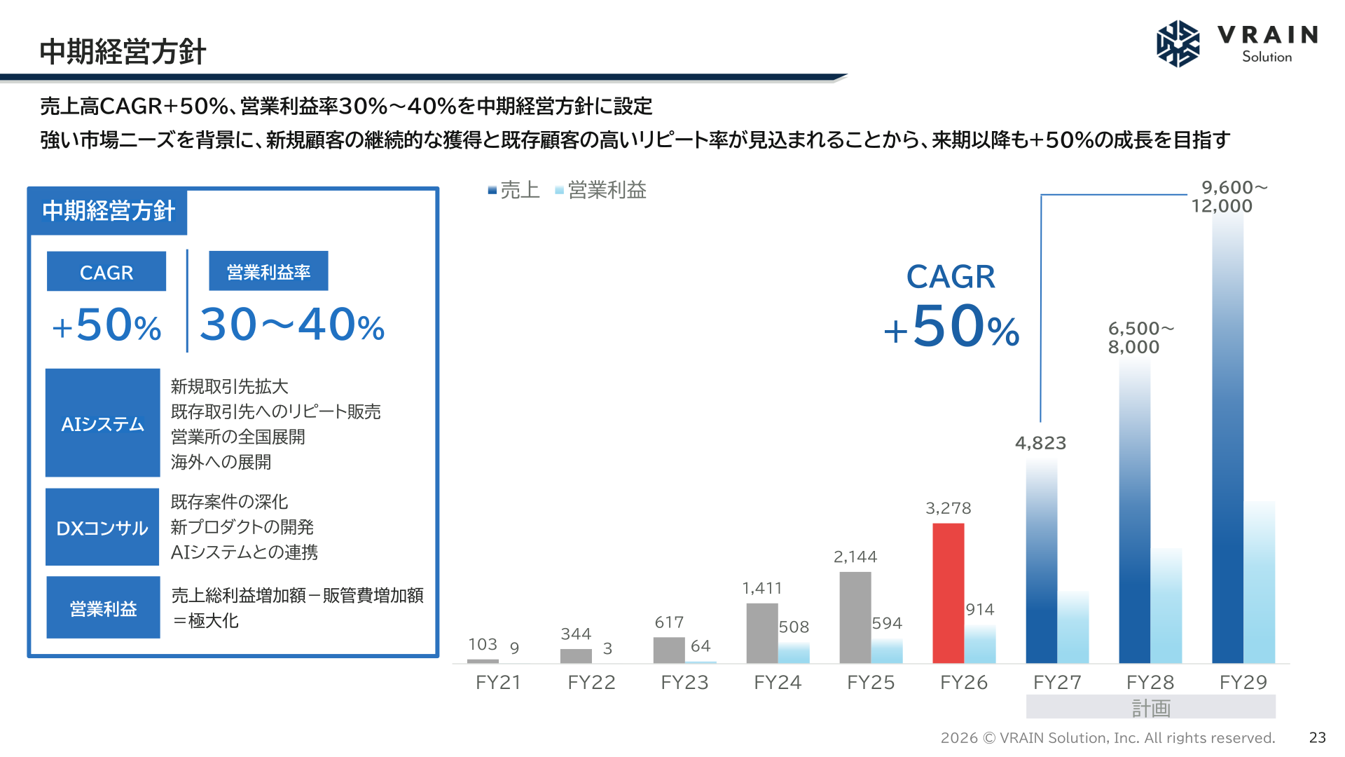 中期経営方針(売上高CAGR+50%、営業利益率30~40%)