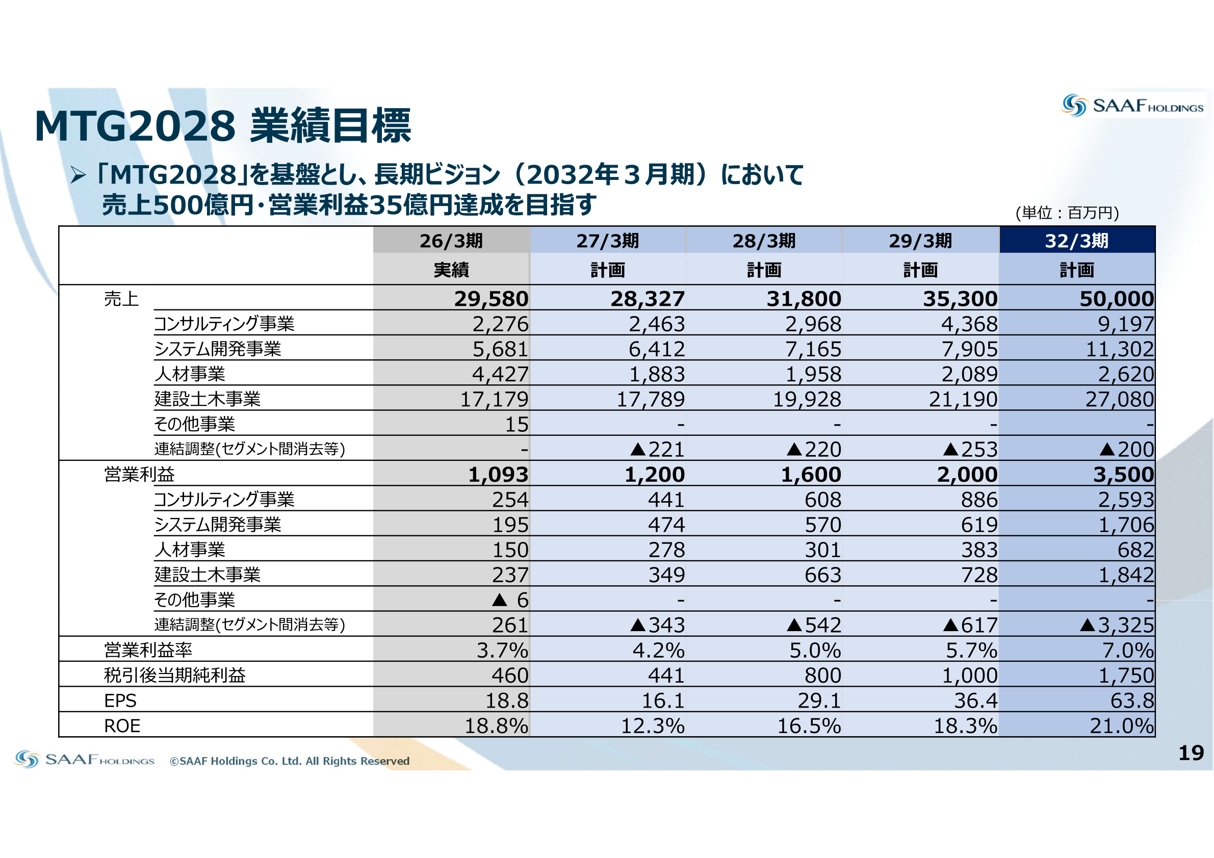 中期経営計画MTG2028の業績目標