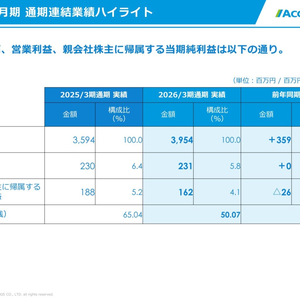 アクセスグループ・ホールディングス、2026年3月期は3事業増収　営業利益は前期並み
