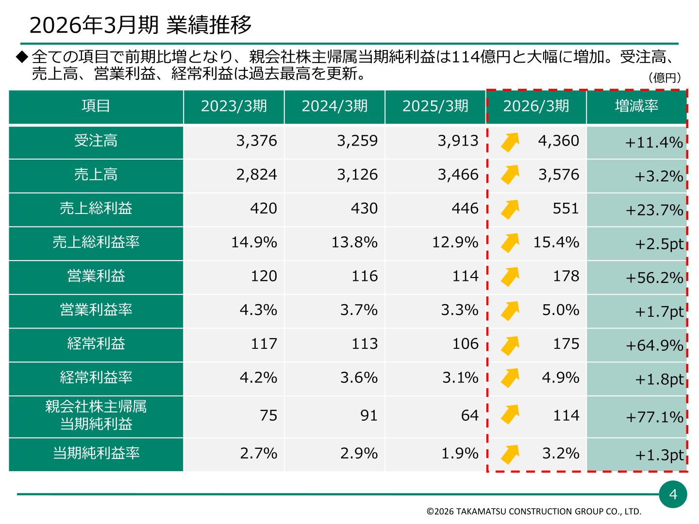2026年3月期の業績推移（受注高・売上高・営業利益・経常利益・親会社株主帰属当期純利益）