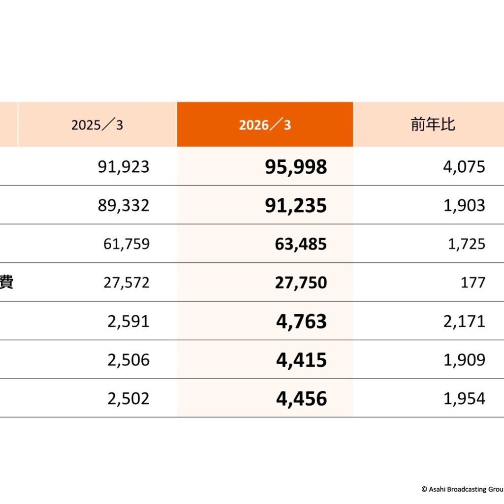 朝日放送グループホールディングス、2026年3月期は売上高4.4%増・営業利益83.8%増　2027年3月期は減益見通し