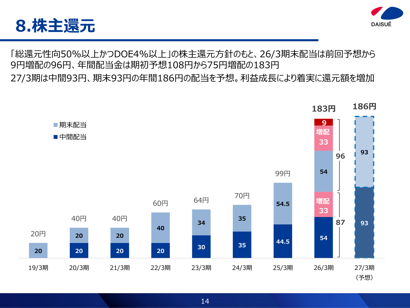 株主還元方針と1株当たり配当金の推移（19/3期〜27/3期予想）