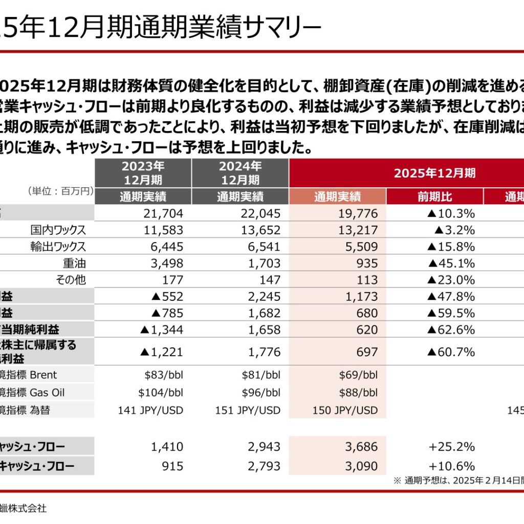 日本精蠟、2025年12月期は減収減益・無配　2026年12月期は増益を予想