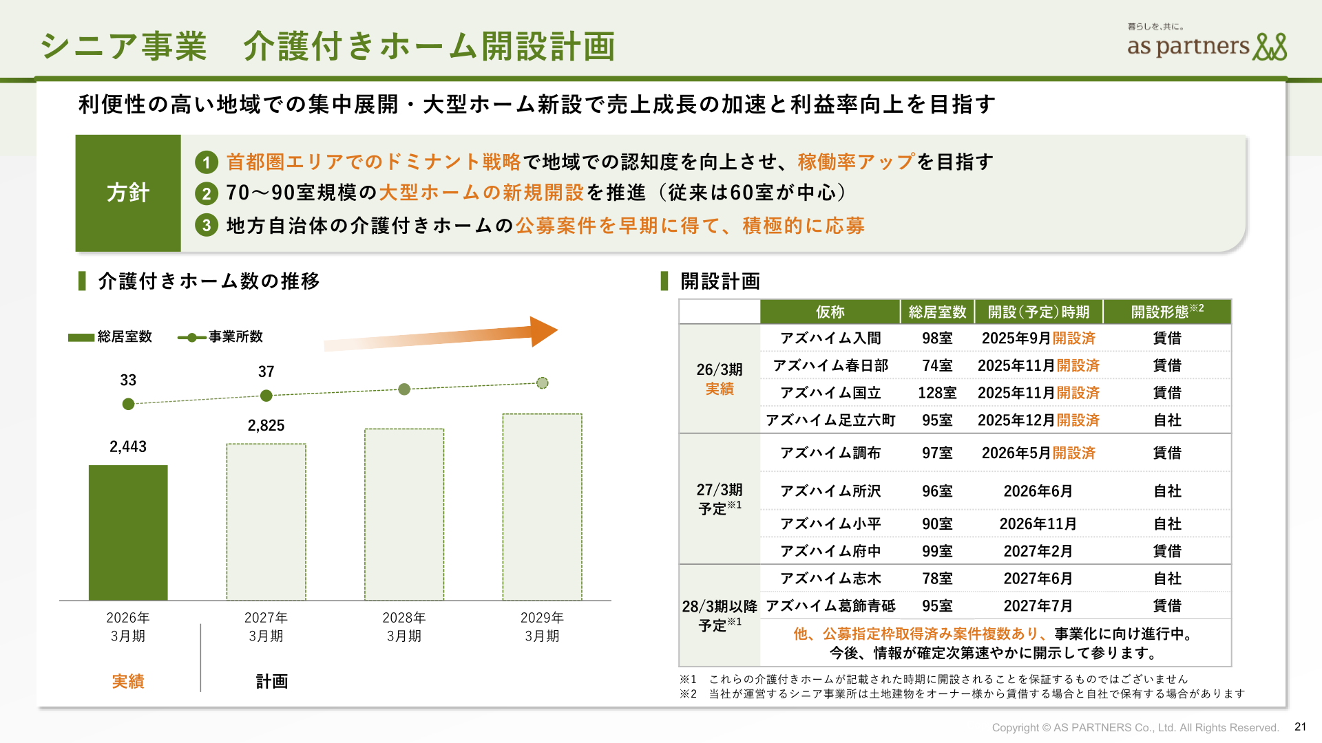 介護付きホーム開設計画