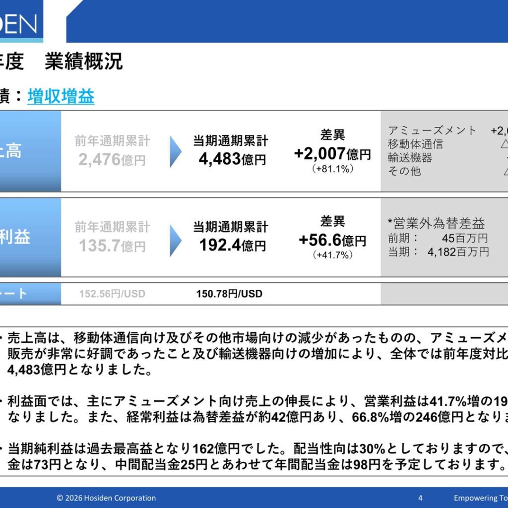 ホシデン、2026年3月期は売上高81.1%増　純利益162億円で過去最高益