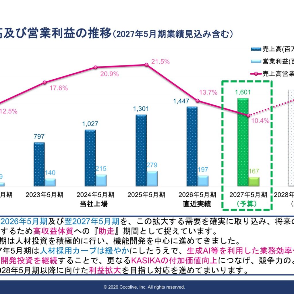 Cocolive、2026年5月期は増収も営業減益　人材投資が先行