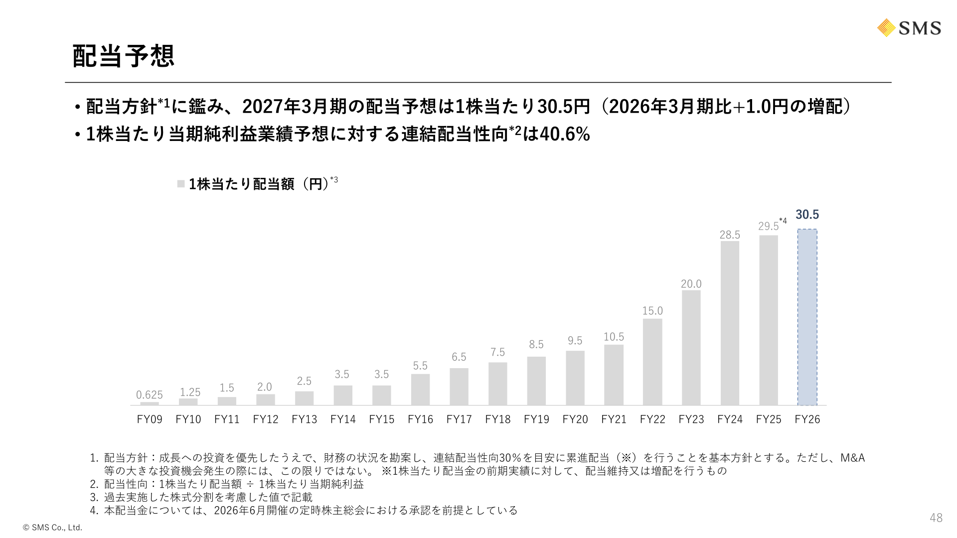 配当予想の推移
