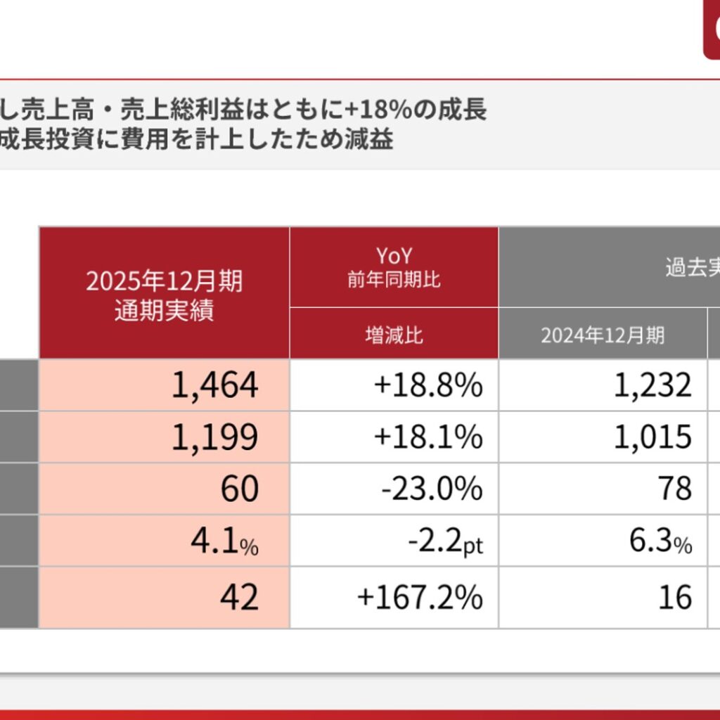 株式会社シンカ、2025年12月期は増収減益　2026年12月期は一時的赤字を予定