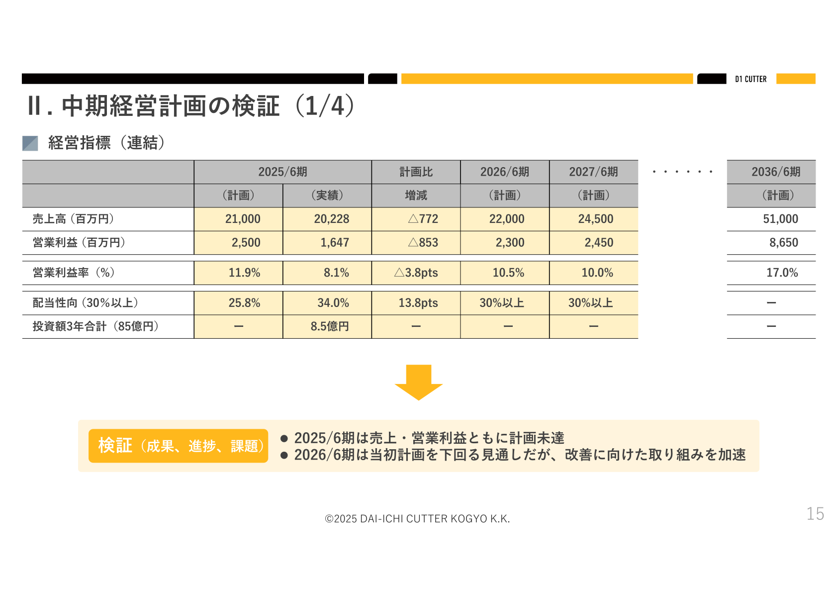 中期経営計画2027の検証(経営指標)