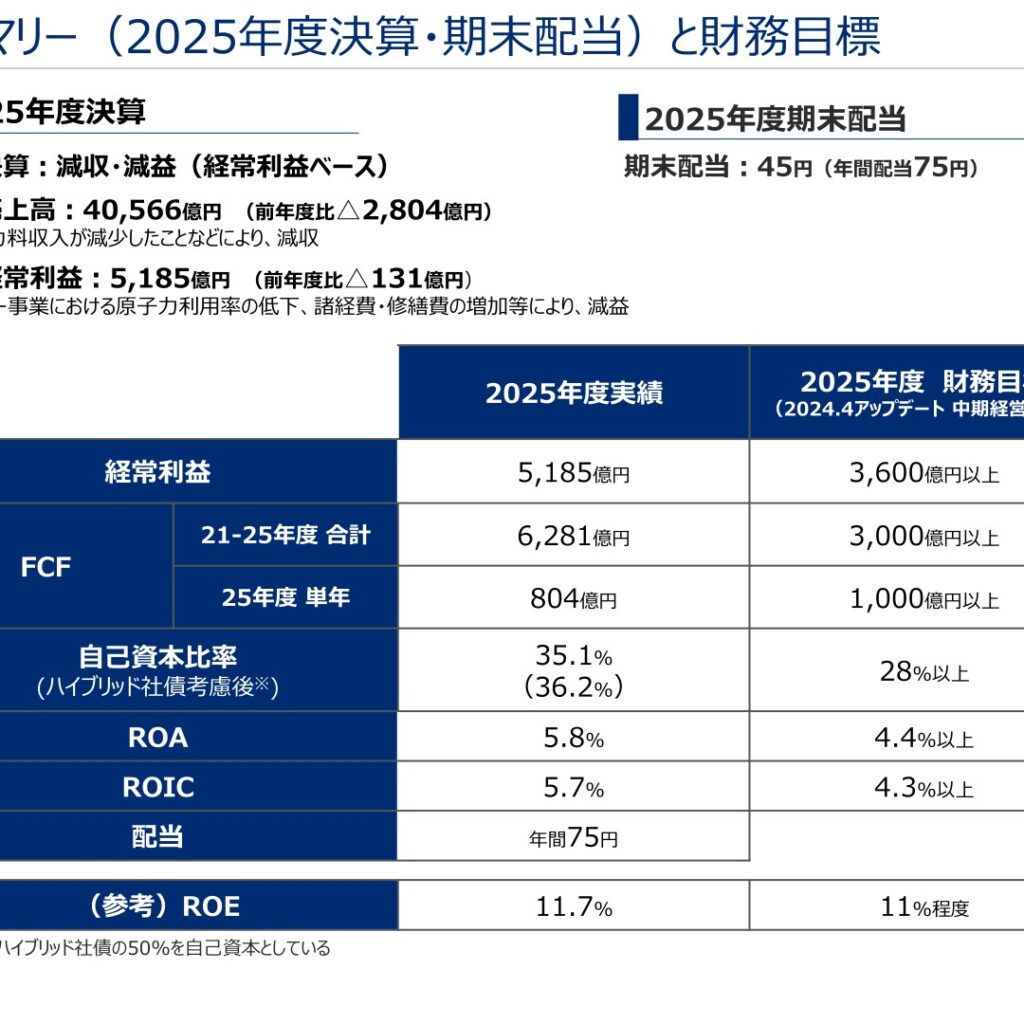 関西電力、2025年度は経常利益5,185億円で減益 26年度は2,900億円へ一段の減益見通し・配当は80円予想