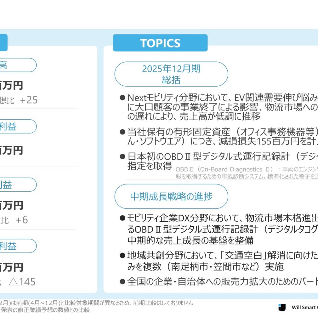 Will Smart、2025年12月期は減損155百万円で純損失415百万円　2026年12月期は増収・営業黒字化を計画