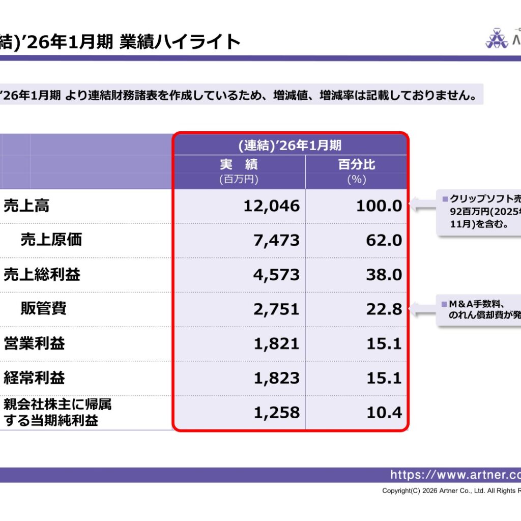 アルトナー、2026年1月期は12期連続の増収増益　2027年1月期も増収を予想