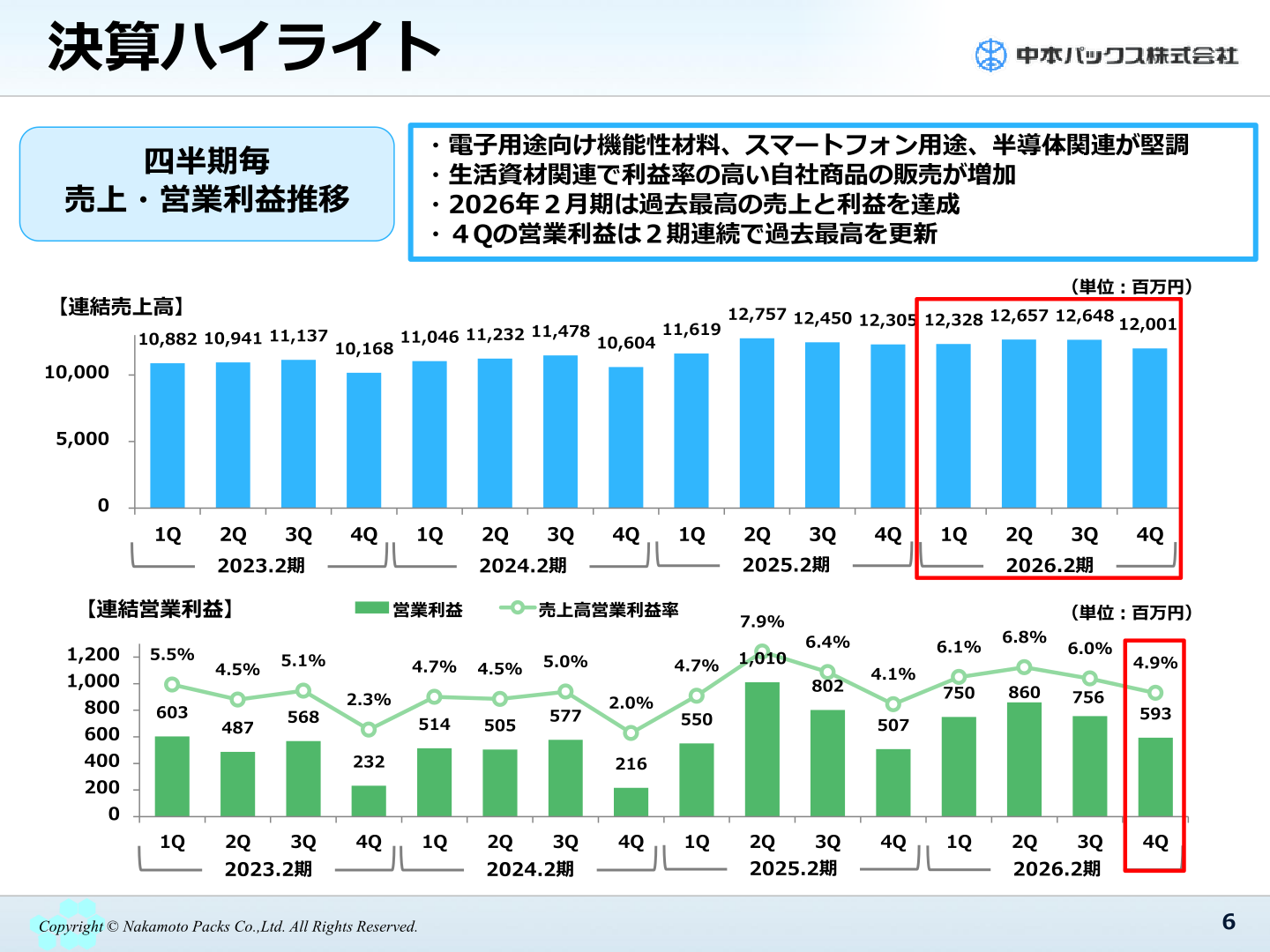 四半期毎の売上高・営業利益推移