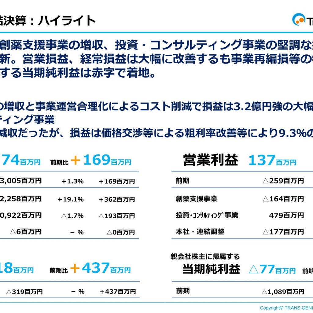 トランスジェニックグループ、2026年3月期は売上高過去最高　特別損失計上で最終赤字に