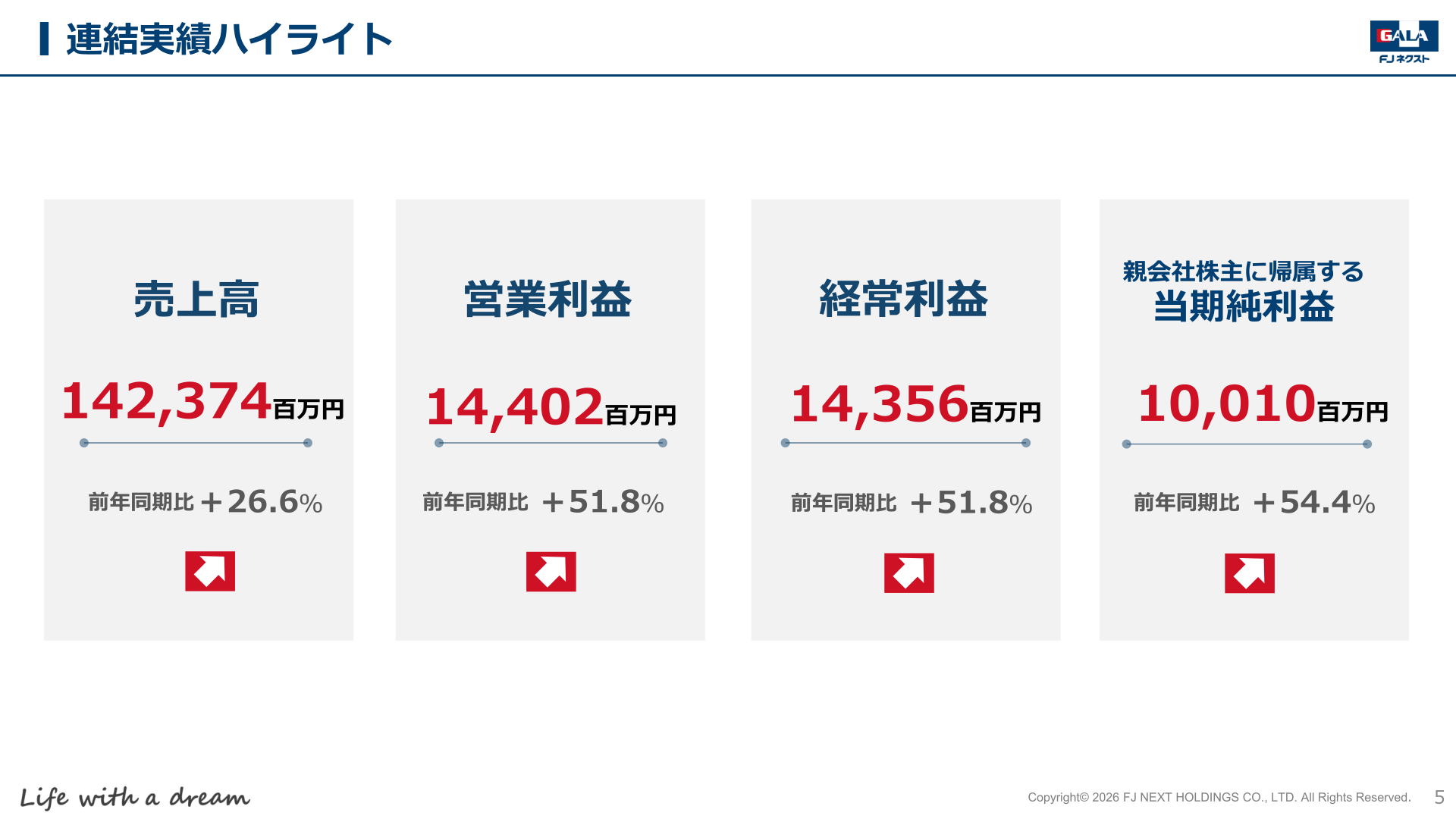2026年3月期 連結実績ハイライト（売上高・営業利益・経常利益・親会社株主に帰属する当期純利益）