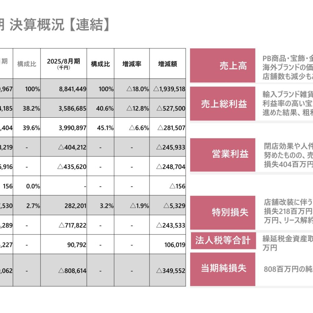 ハピネス・アンド・ディ、2025年8月期は売上高18.0%減　純損失808百万円に拡大