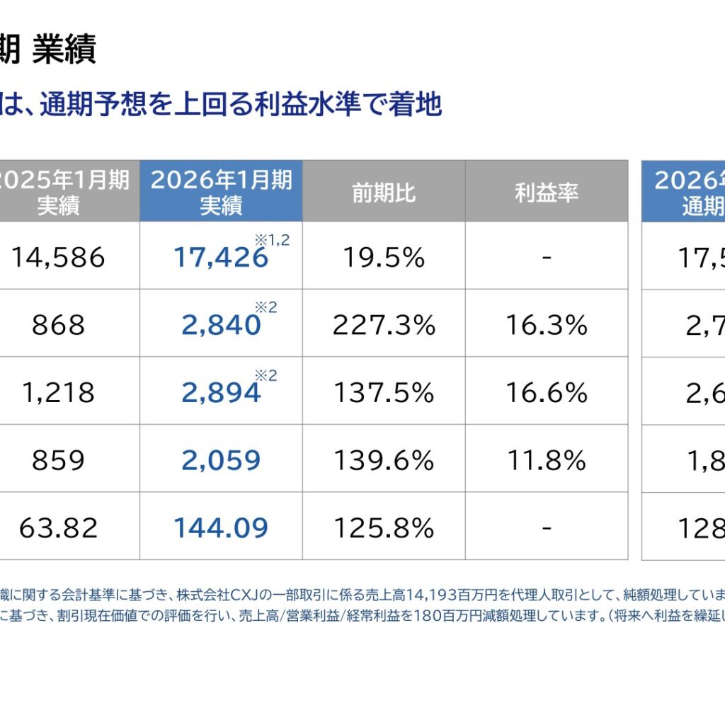 アセンテック、2026年1月期は経常利益137.5%増　中期経営計画を1年前倒しで達成