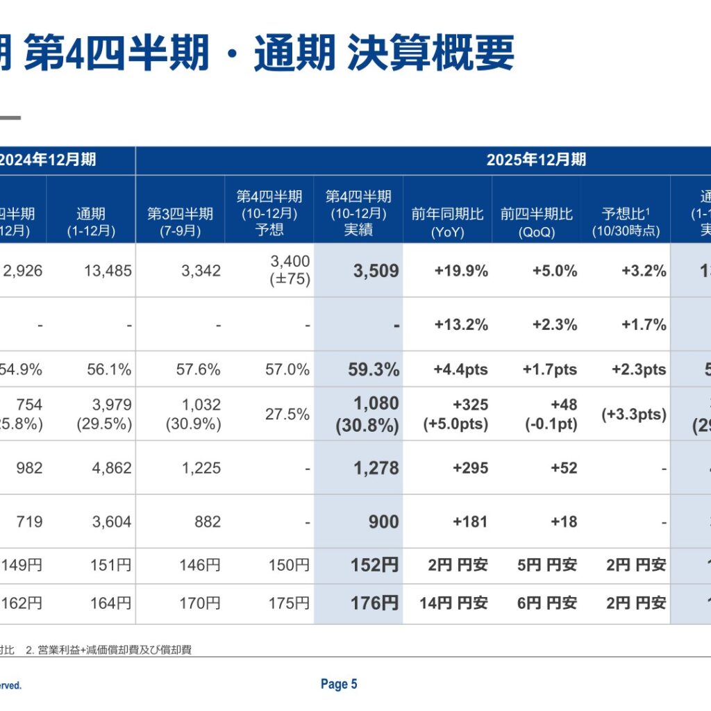 ルネサスエレクトロニクス、2025年12月期は減収減益 売上収益1兆3,185億円・営業利益3,869億円