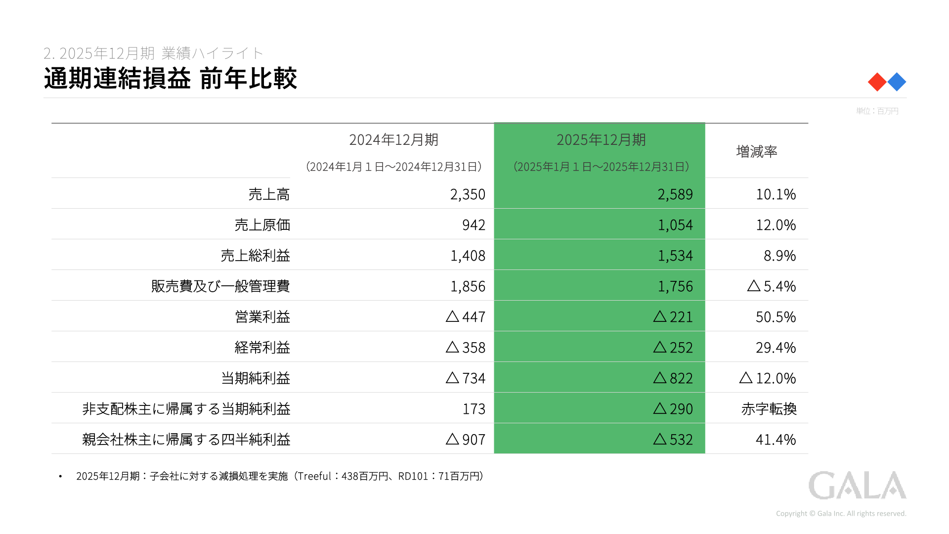 ガーラ 通期連結損益 前年比較