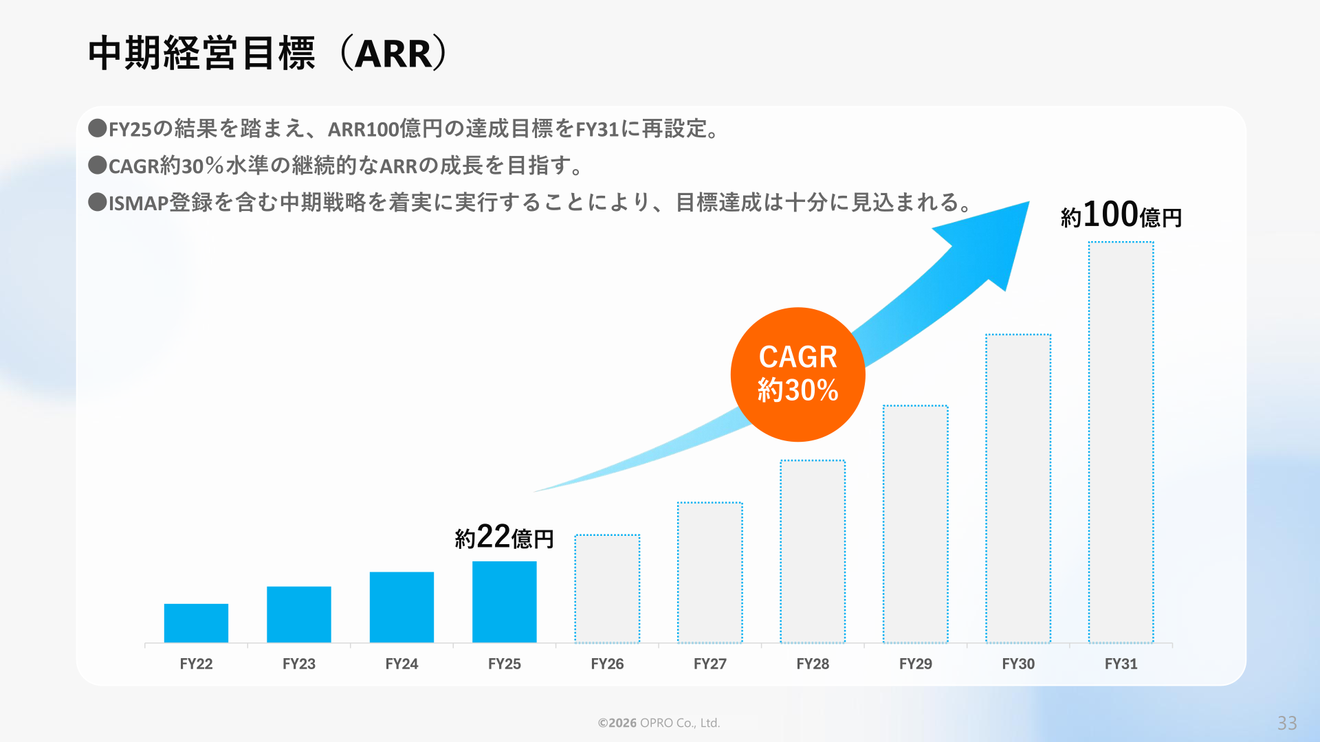 中期経営目標（ARR）の推移と2031年11月期目標