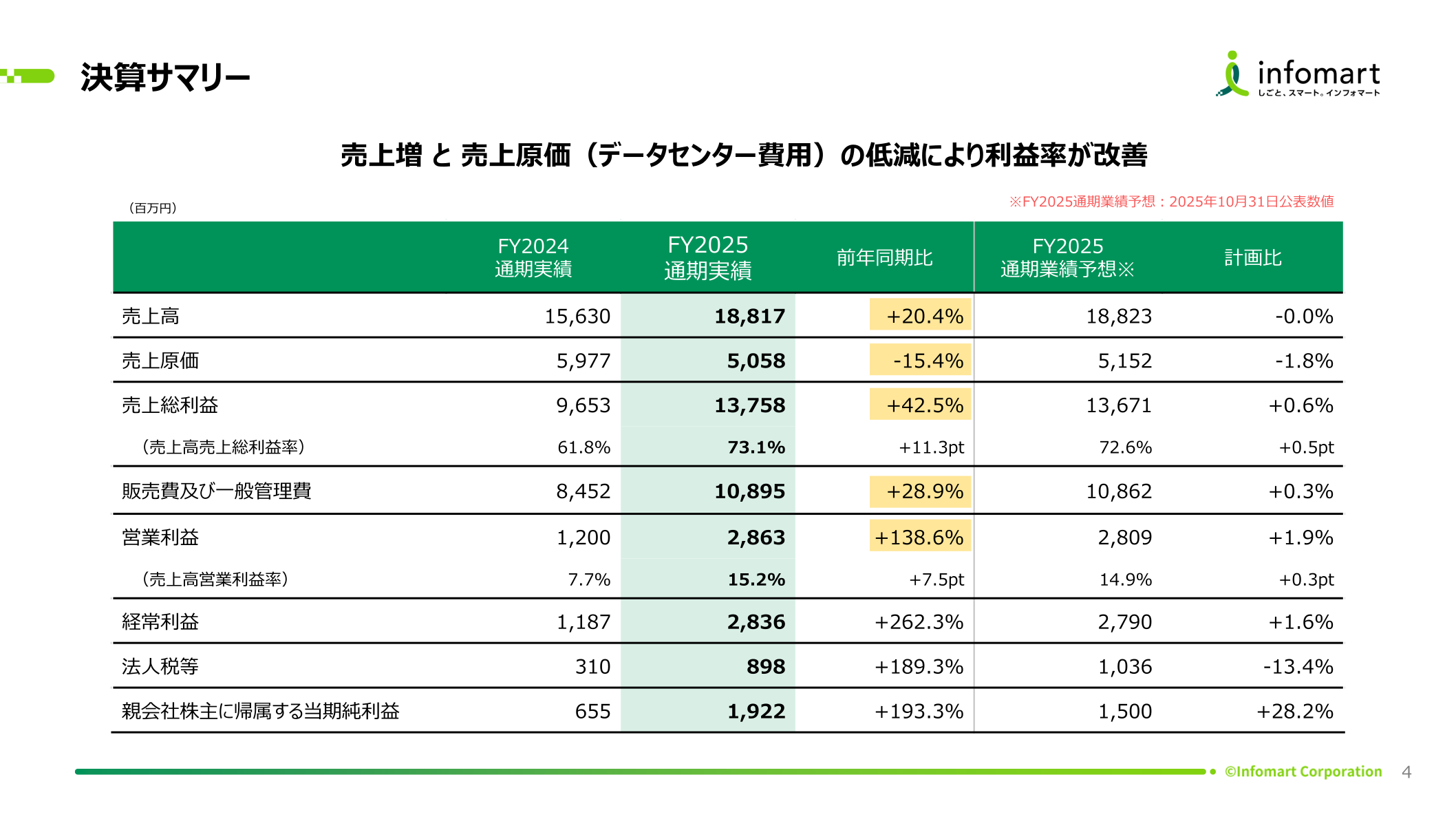 インフォマート2025年12月期 決算サマリー