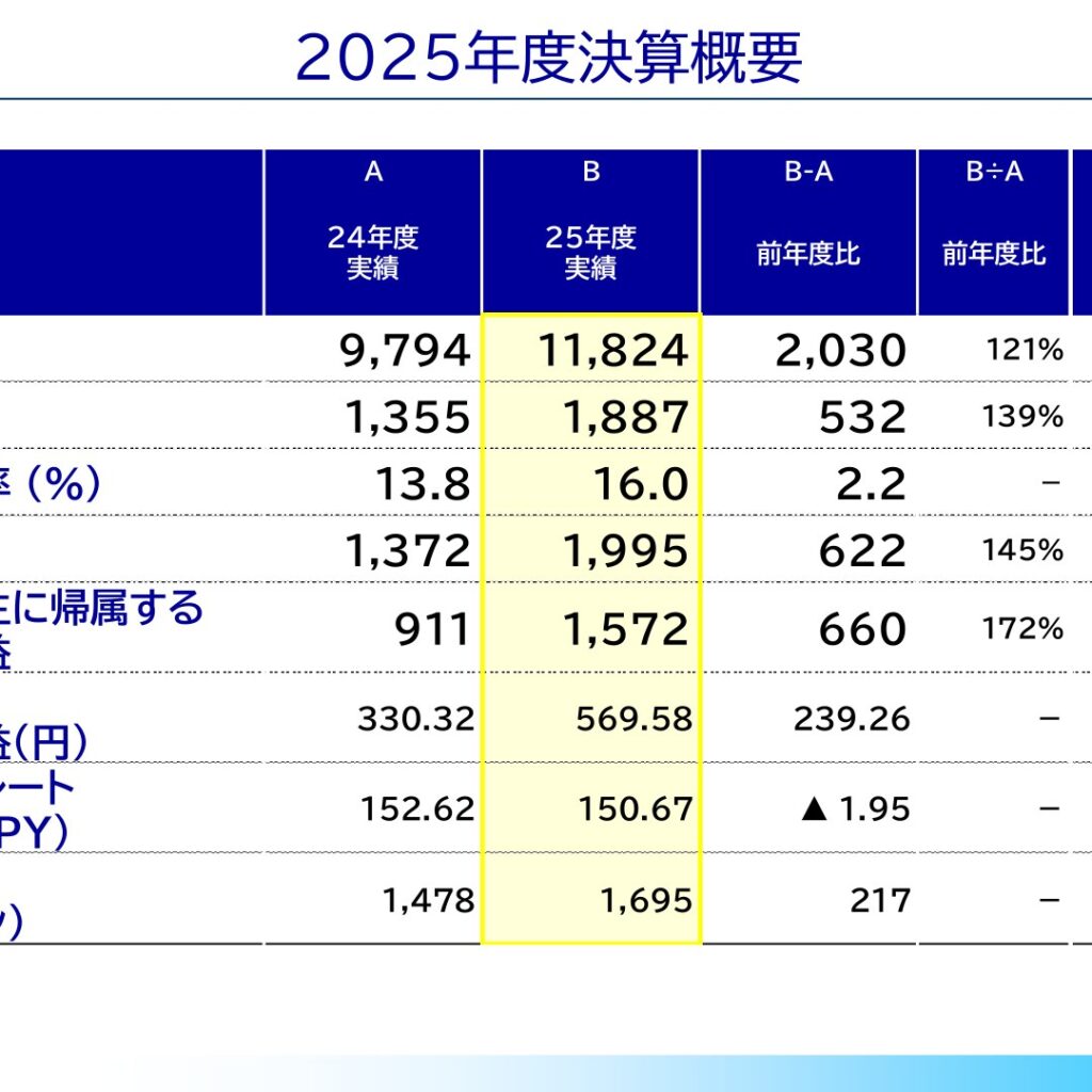 フジクラ、25年度(2026年3月期)は売上高11,824億円・純利益1,572億円で最高益更新 26年度は売上高1.2兆円・営業利益2,000億円超を予想