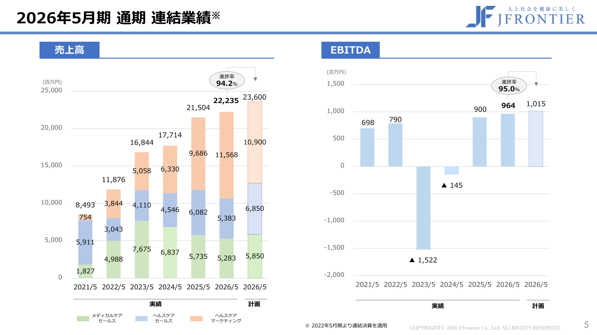 通期連結業績(売上高・EBITDA)の推移