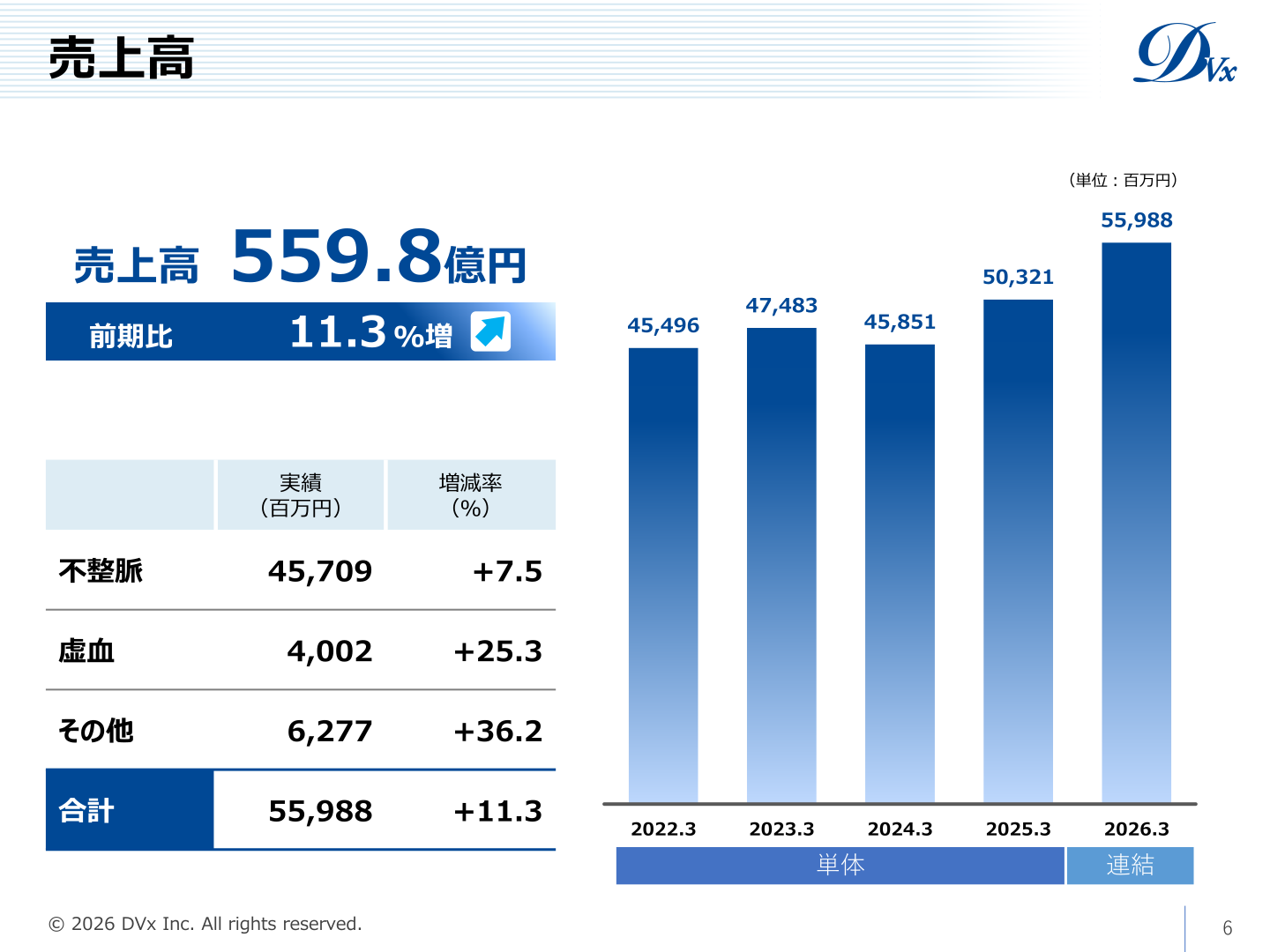 事業別売上高の推移