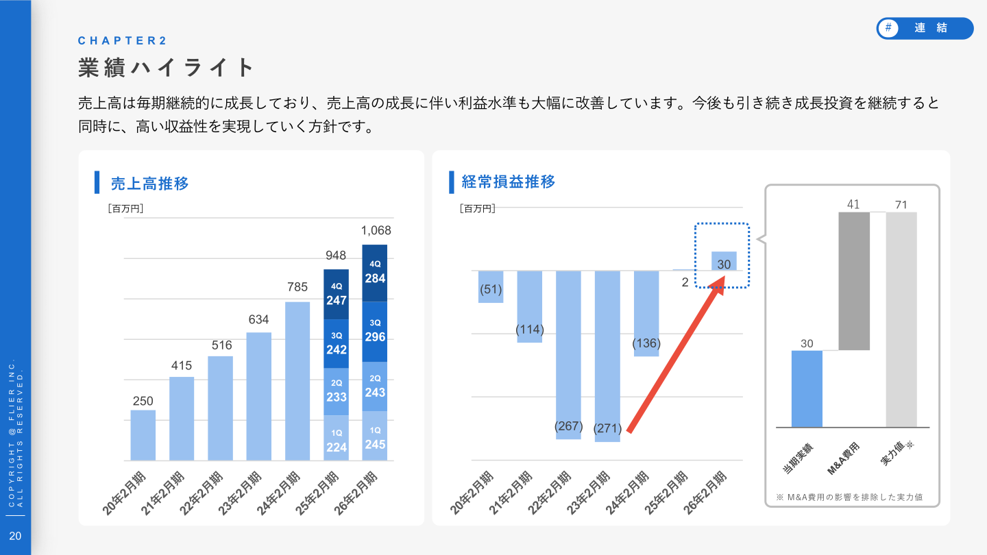 売上高推移・経常損益推移のグラフ