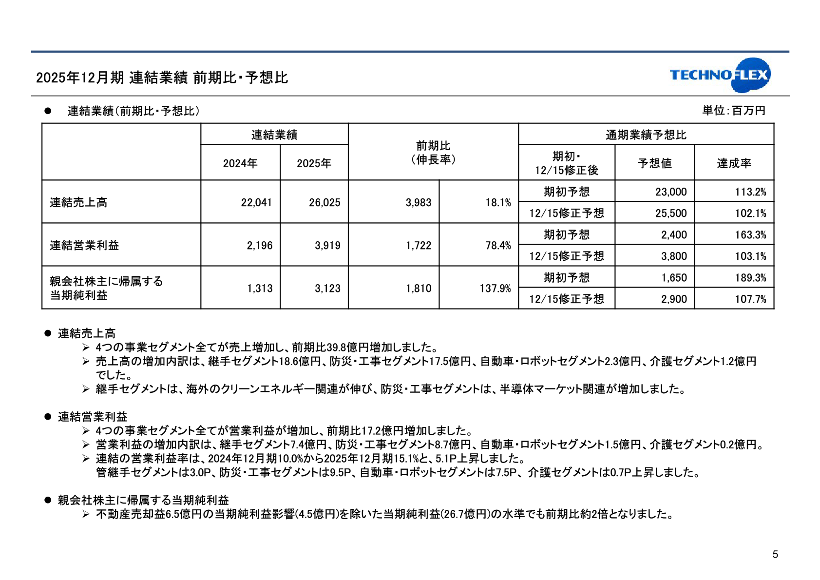 2025年12月期 連結業績 前期比・予想比