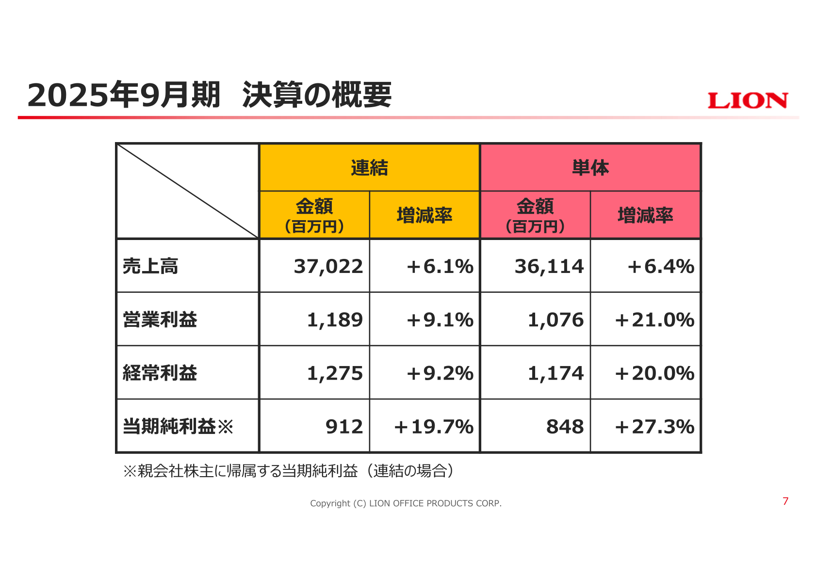 2025年9月期 決算の概要(連結・単体の売上高・営業利益・経常利益・当期純利益)
