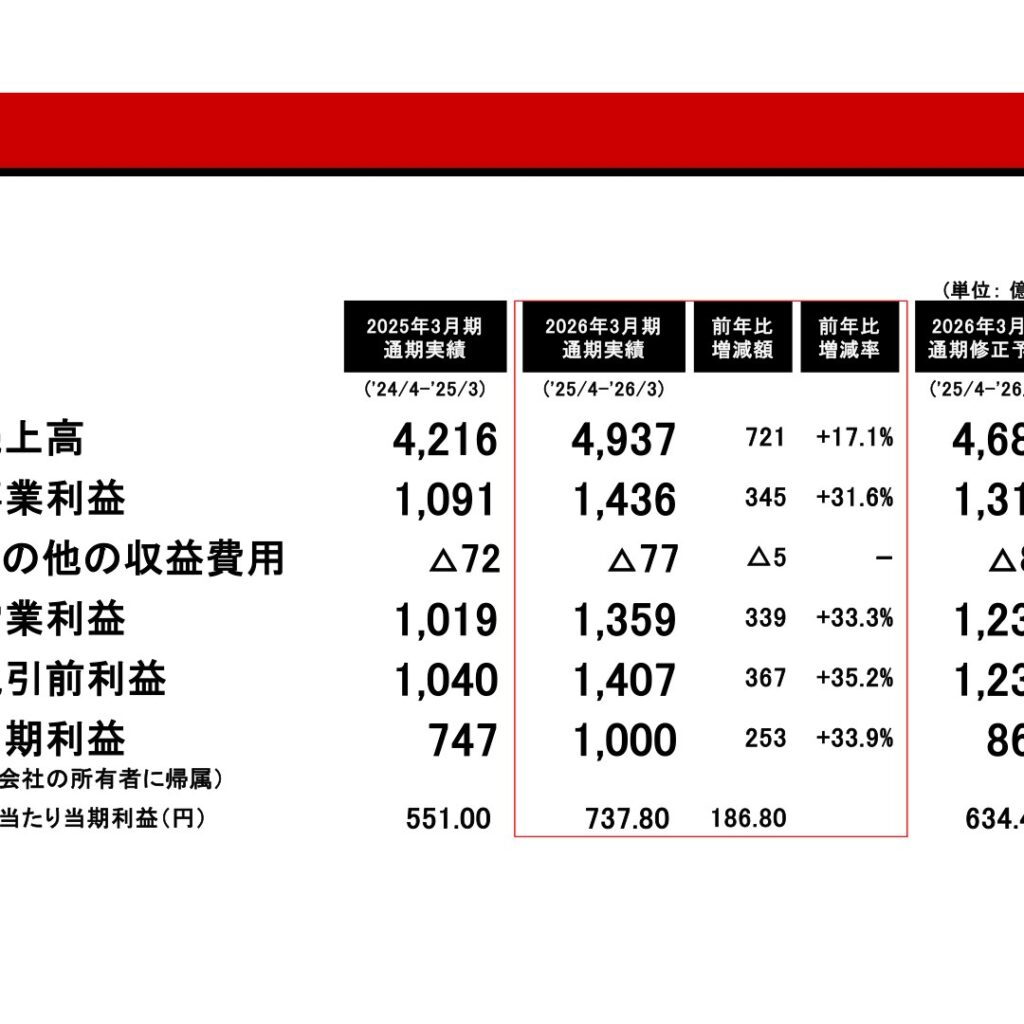 コナミグループ、2026年3月期は売上高4,937億円・当期利益1,000億円で大幅増収増益 27年3月期も増収増益を予想