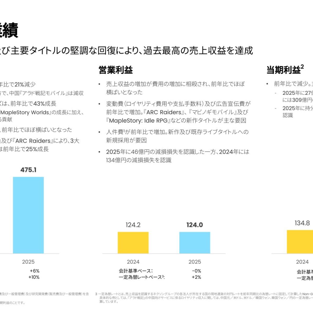 ネクソン、2025年12月期は売上収益475,102百万円で過去最高　当期利益は前期比32%減の92,052百万円
