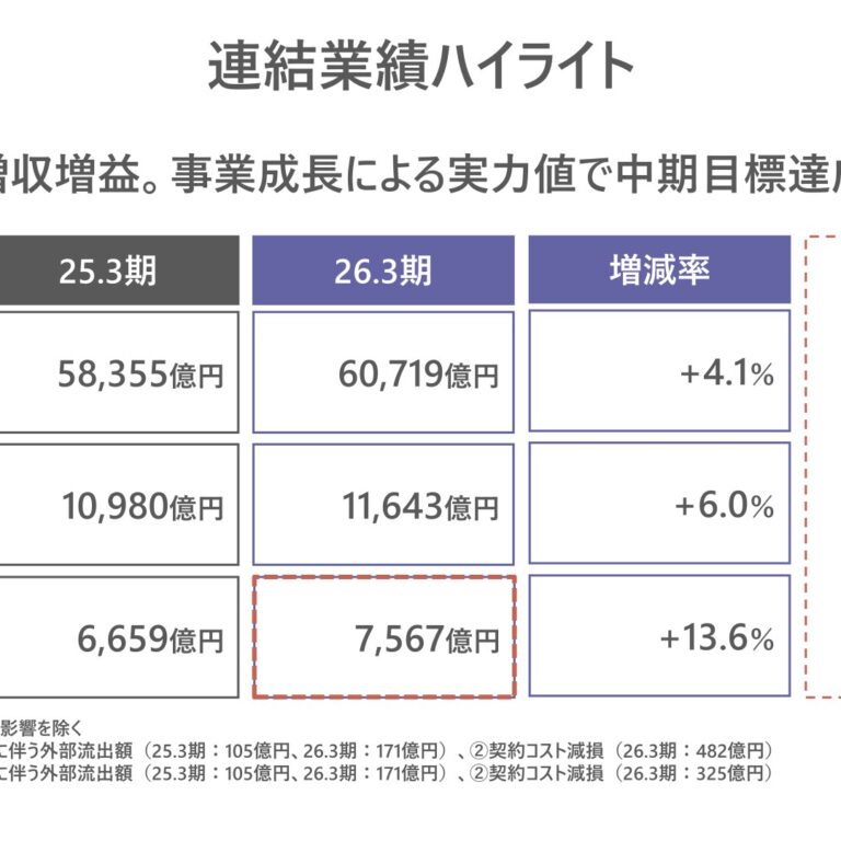 KDDI、26.3期は増収増益で着地 売上高6兆719億円・当期利益（実力値）7,567億円、中期目標を達成