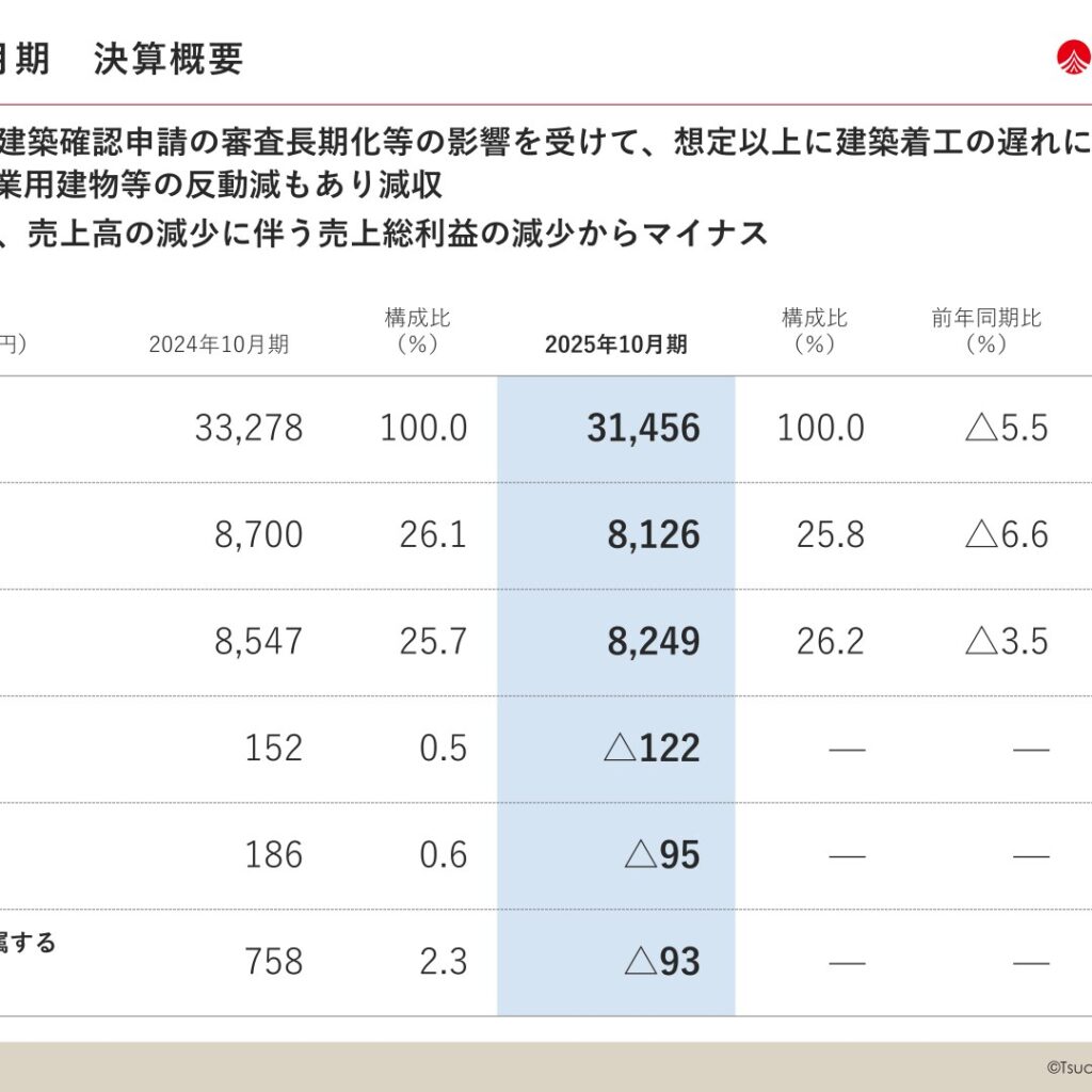 土屋ホールディングス、2025年10月期は売上高31,456百万円で減収　営業損益は122百万円の赤字　2026年10月期は黒字転換を見込む