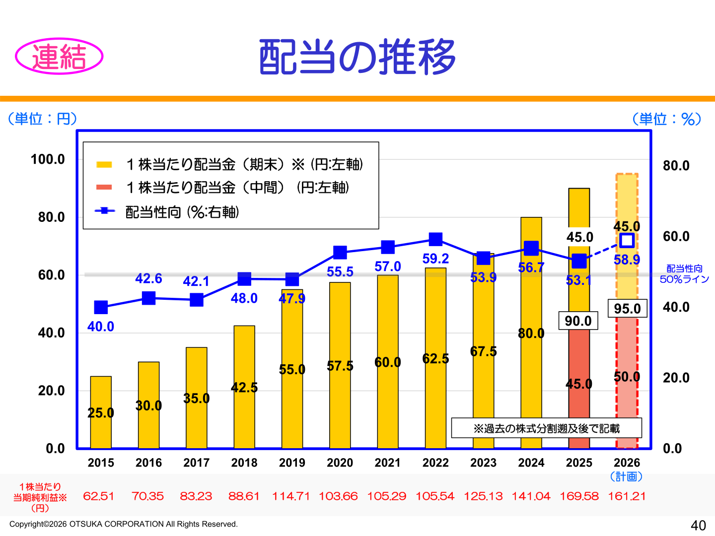1株当たり配当金と配当性向の推移