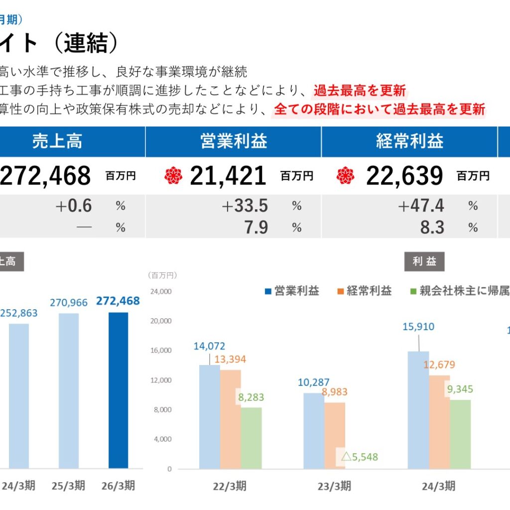 トーエネック、2026年3月期は売上高272,468百万円と過去最高　経常利益は前期比47.4％増の22,639百万円