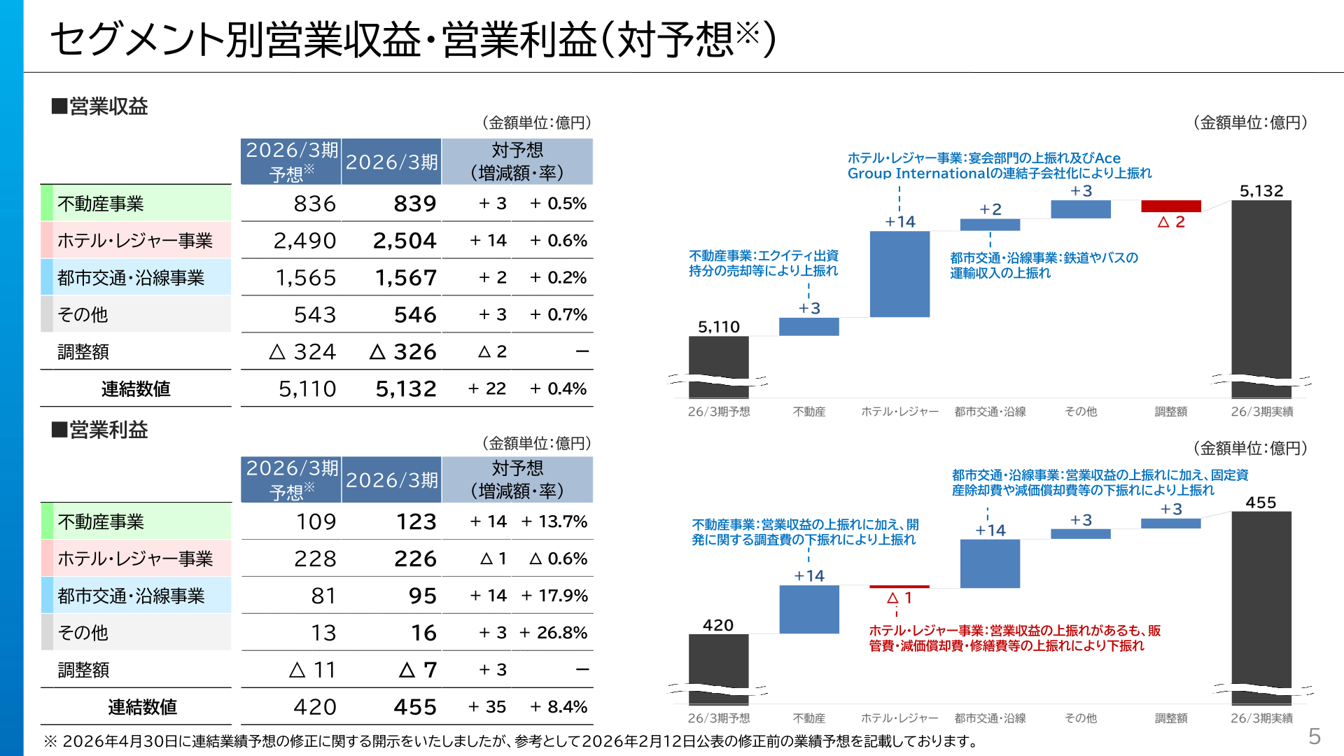 セグメント別営業収益・営業利益（対予想）