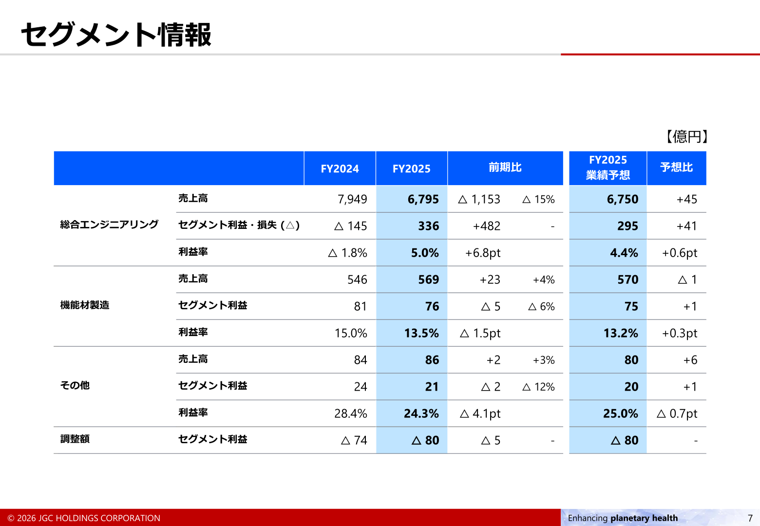 セグメント情報（総合エンジニアリング／機能材製造／その他）