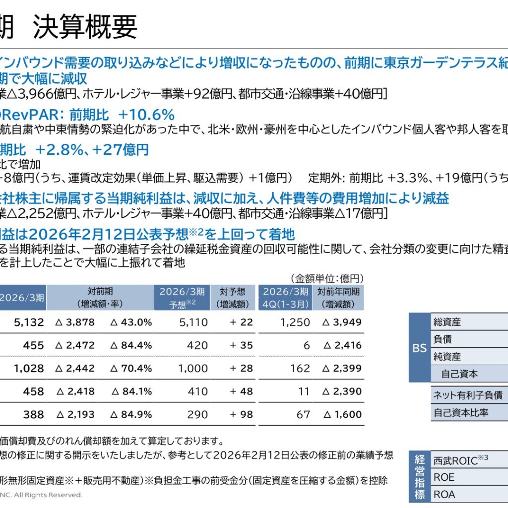 西武HD、2026年3月期は営業収益5,132億円　営業利益455億円　前期の紀尾井町流動化の反動で大幅減収減益