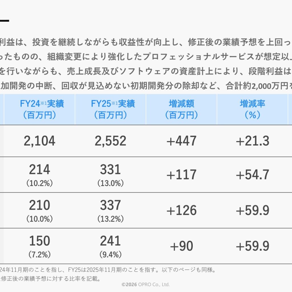 オプロ、2025年11月期は増収増益　修正後計画も上回る