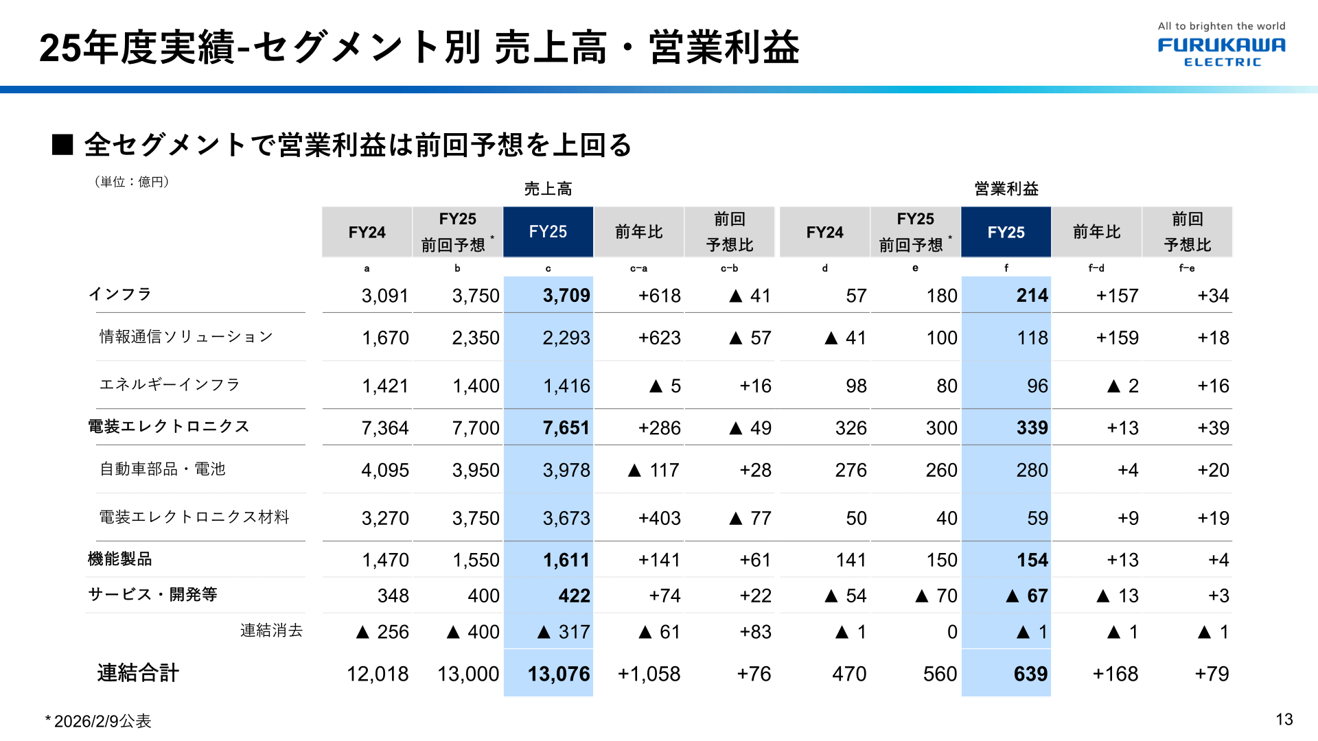 25年度実績-セグメント別 売上高・営業利益（旧セグメント区分）
