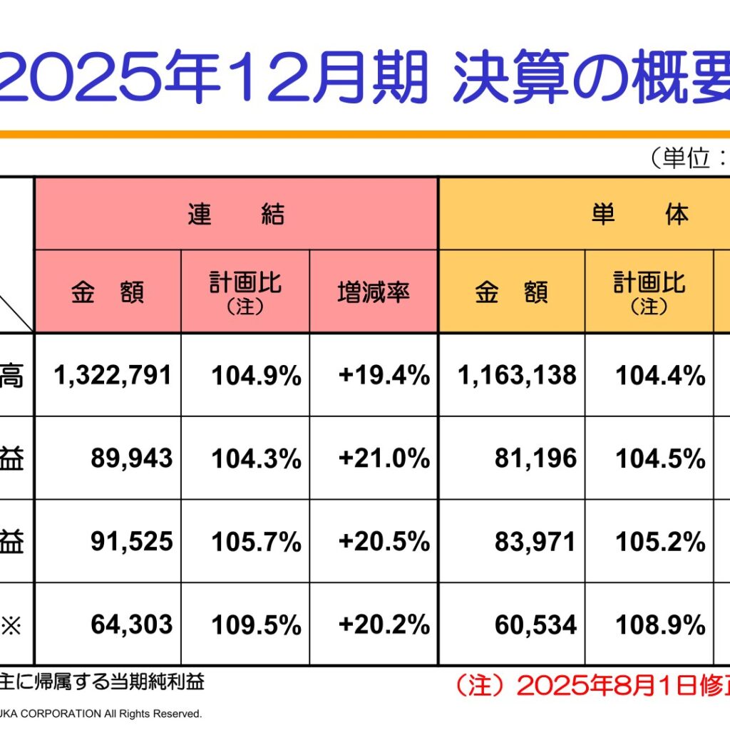 大塚商会、2025年12月期は売上高1,322,791百万円　営業利益89,943百万円　2026年12月期は売上高1,311,000百万円を計画